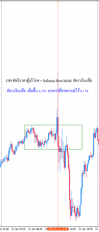 GOLD ทองคำ XAUUSD 15m
