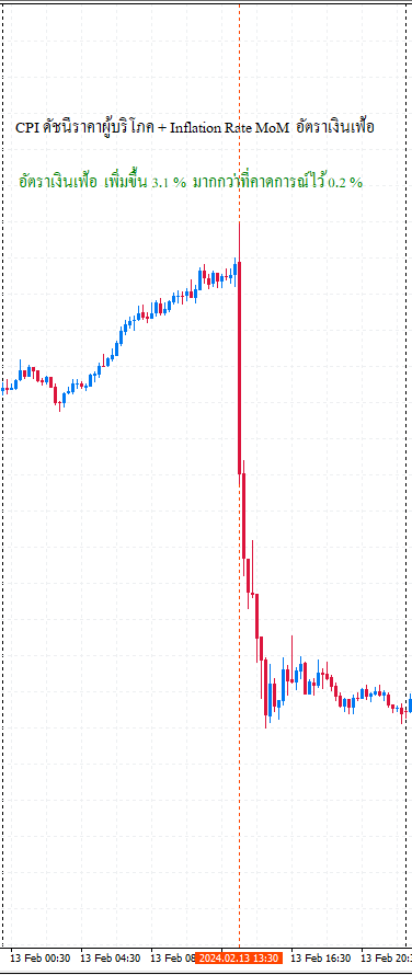 GOLD ทองคำ XAUUSD 15m