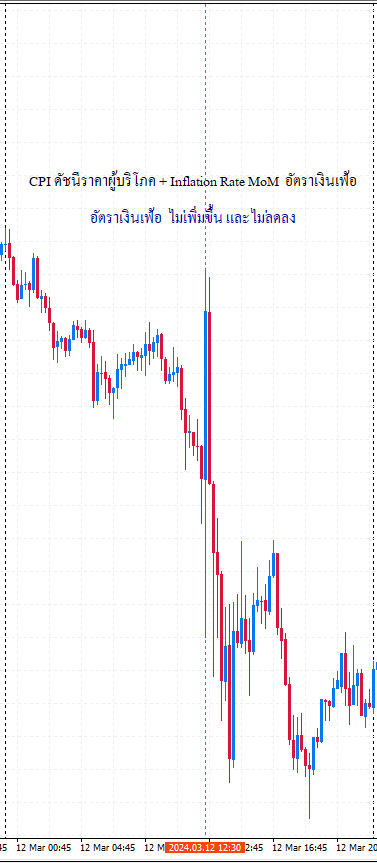 GOLD ทองคำ XAUUSD 15m