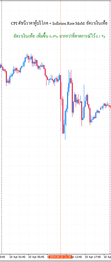 GOLD ทองคำ XAUUSD 15m