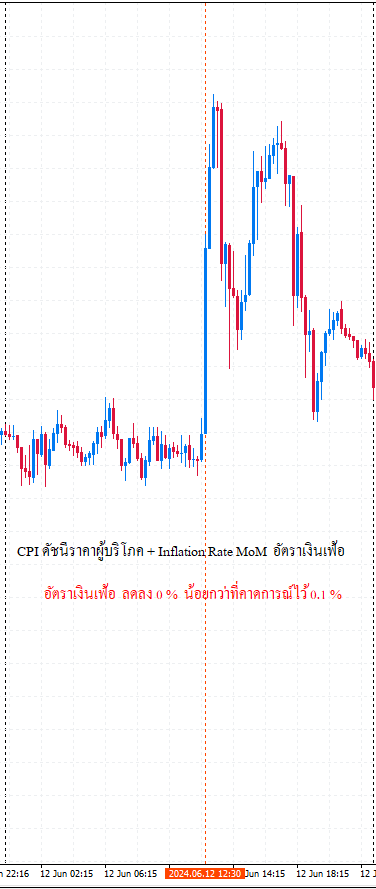 GOLD ทองคำ XAUUSD 15m