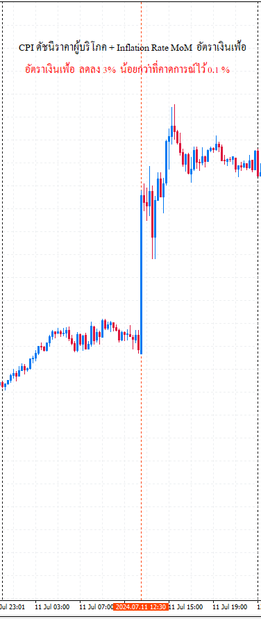 GOLD ทองคำ XAUUSD 15m