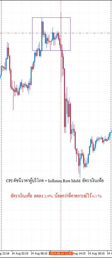 GOLD ทองคำ XAUUSD 15m